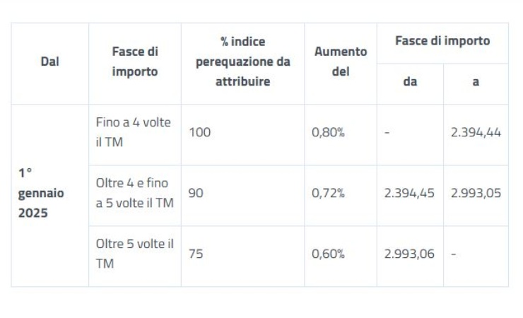 Aumenti pensioni